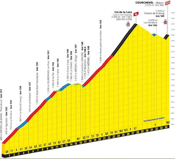 Col de la Loze Tour de France 2023