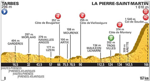 Stage 10 2015 tour de france Tarbes to La-Pierre-Saint-Martin