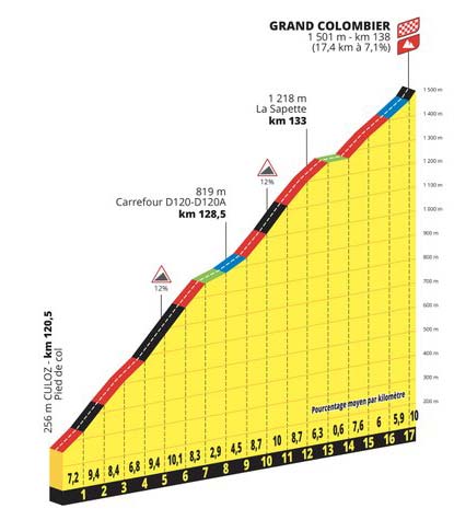 Stage 13: Friday, July 14 - Châtillon-Sur-Chalaronne to Grand Colombier, 138km