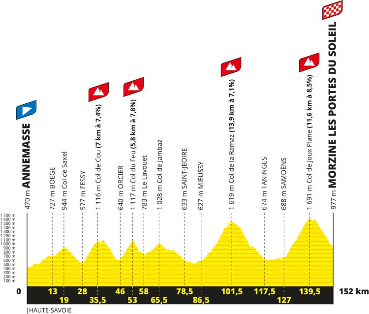 Tour de France 2023 Stage 14