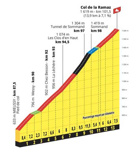 Tour de France 2023 stage 14 climbs