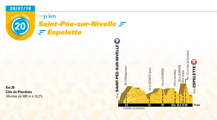 Stage 20 2018 Tour de France