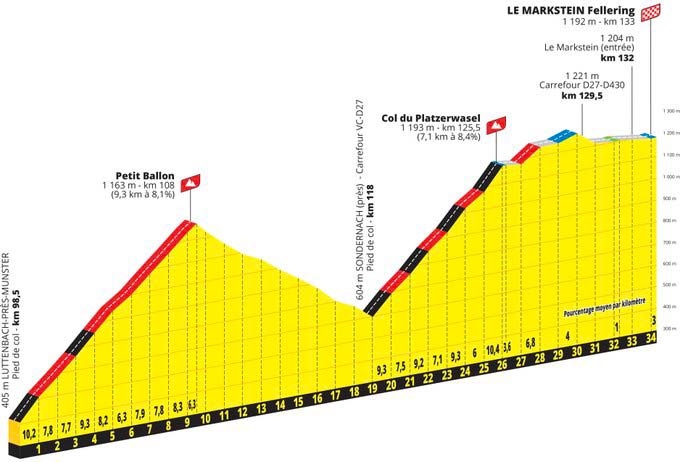 Stage 20 Tour de France 2023 climbs