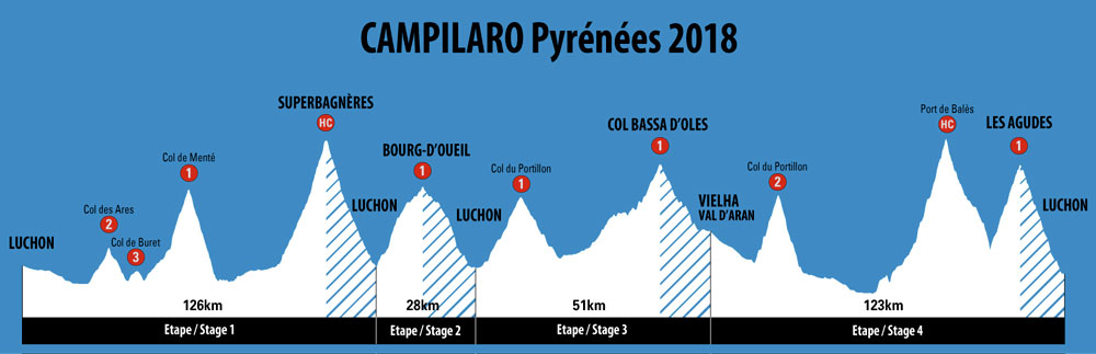 Route for the 2018 Campilaro